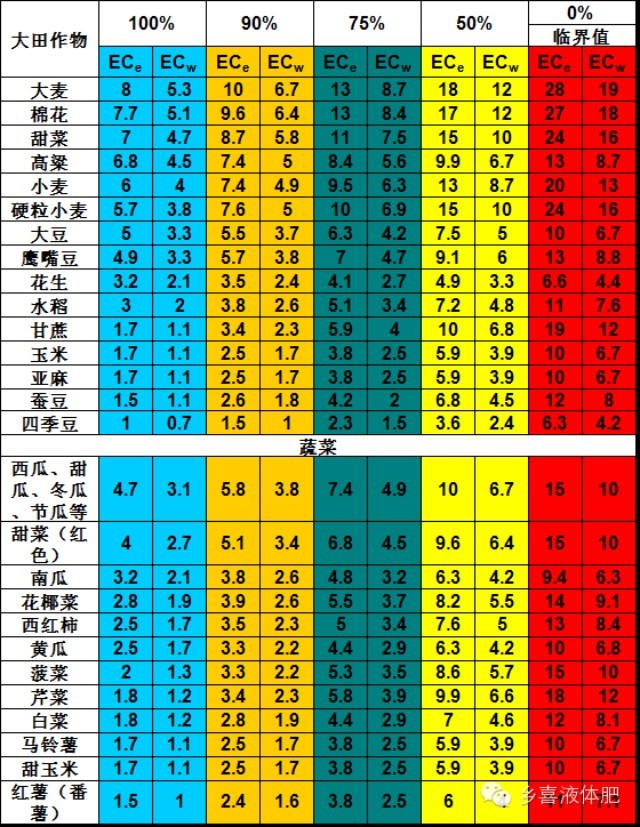 灌溉水和土壤的鹽分含量對(duì)作物生長(zhǎng)的影響